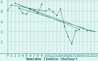 Courbe de l'humidex pour Aviemore