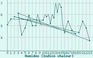 Courbe de l'humidex pour Scilly - Saint Mary's (UK)