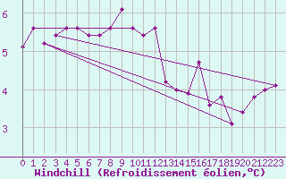 Courbe du refroidissement olien pour Stockholm Tullinge