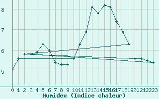Courbe de l'humidex pour Pertuis - Le Farigoulier (84)