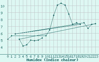 Courbe de l'humidex pour Weihenstephan