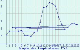 Courbe de tempratures pour Ile Rousse (2B)