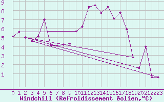 Courbe du refroidissement olien pour Lagunas de Somoza