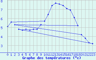 Courbe de tempratures pour Gurande (44)