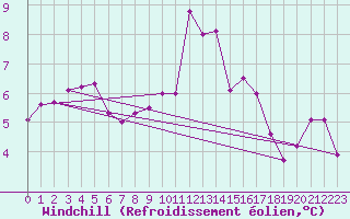 Courbe du refroidissement olien pour Villefontaine (38)