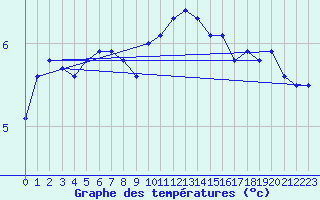 Courbe de tempratures pour Elsenborn (Be)