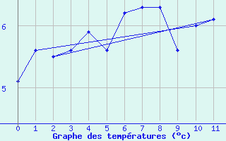 Courbe de tempratures pour Cairnwell