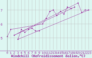 Courbe du refroidissement olien pour Strasbourg (67)