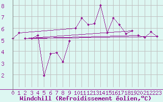 Courbe du refroidissement olien pour Ile d