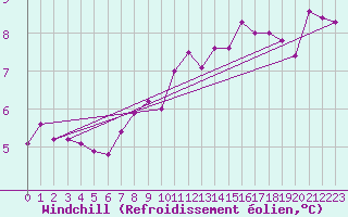 Courbe du refroidissement olien pour Chauny (02)