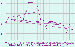 Courbe du refroidissement olien pour Bo I Vesteralen
