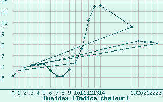 Courbe de l'humidex pour Clermont de l'Oise (60)