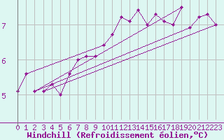Courbe du refroidissement olien pour Bares