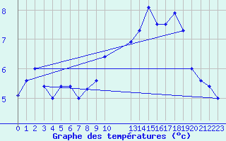 Courbe de tempratures pour Munte (Be)