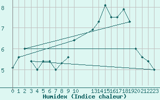 Courbe de l'humidex pour Munte (Be)