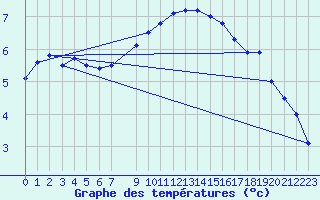 Courbe de tempratures pour Torpup A