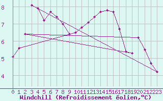 Courbe du refroidissement olien pour Croisette (62)