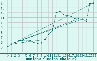 Courbe de l'humidex pour Cabestany (66)