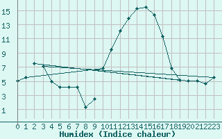 Courbe de l'humidex pour Troyes (10)