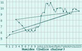 Courbe de l'humidex pour Isle Of Man / Ronaldsway Airport