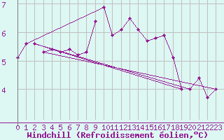 Courbe du refroidissement olien pour Weihenstephan