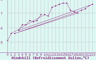 Courbe du refroidissement olien pour Cherbourg (50)