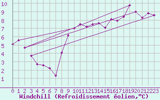 Courbe du refroidissement olien pour Marnitz