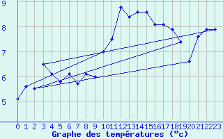 Courbe de tempratures pour Oron (Sw)