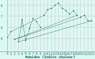 Courbe de l'humidex pour Plaffeien-Oberschrot