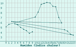 Courbe de l'humidex pour Caen (14)