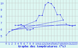 Courbe de tempratures pour Pinsot (38)