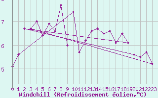 Courbe du refroidissement olien pour Rodez (12)
