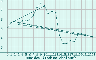 Courbe de l'humidex pour Saint-Philbert-sur-Risle (27)