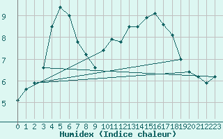 Courbe de l'humidex pour Sorcy-Bauthmont (08)