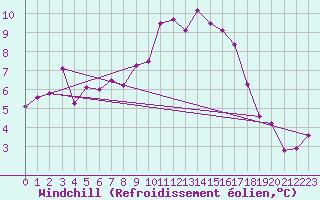 Courbe du refroidissement olien pour Ponferrada