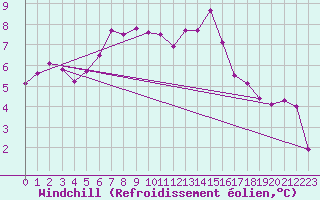 Courbe du refroidissement olien pour Boulmer