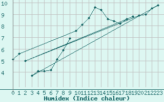 Courbe de l'humidex pour Rmering-ls-Puttelange (57)