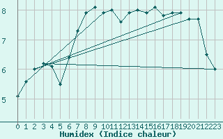 Courbe de l'humidex pour Waldmunchen