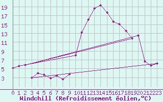 Courbe du refroidissement olien pour Bagnres-de-Luchon (31)