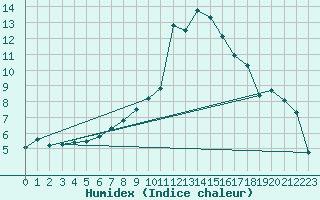 Courbe de l'humidex pour Shobdon