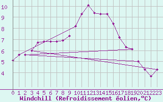 Courbe du refroidissement olien pour Fameck (57)