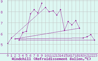 Courbe du refroidissement olien pour Mont-Aigoual (30)