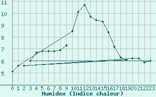 Courbe de l'humidex pour Fameck (57)