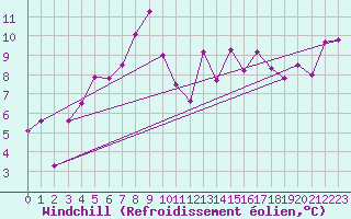 Courbe du refroidissement olien pour Aigle (Sw)
