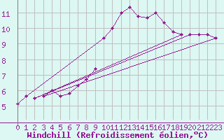 Courbe du refroidissement olien pour Lanvoc (29)