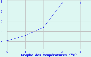 Courbe de tempratures pour Berleburg, Bad-Stuen