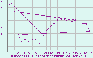 Courbe du refroidissement olien pour Brandelev