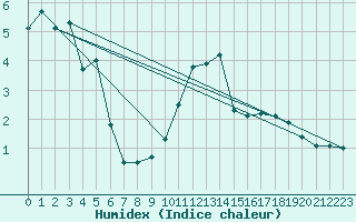 Courbe de l'humidex pour Les Charbonnires (Sw)