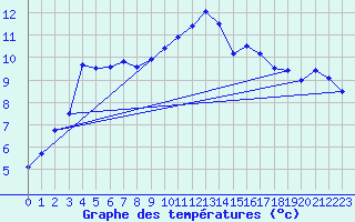 Courbe de tempratures pour St Athan Royal Air Force Base