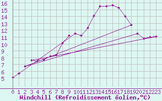 Courbe du refroidissement olien pour Schauenburg-Elgershausen